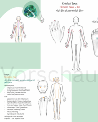 «Meridiane balancieren mit Themenbezügen» – nach den Grundsätzen der IK-Kinesiologie A2 Poster